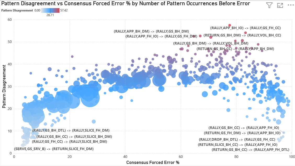 Pattern Disagreement Full Dataset