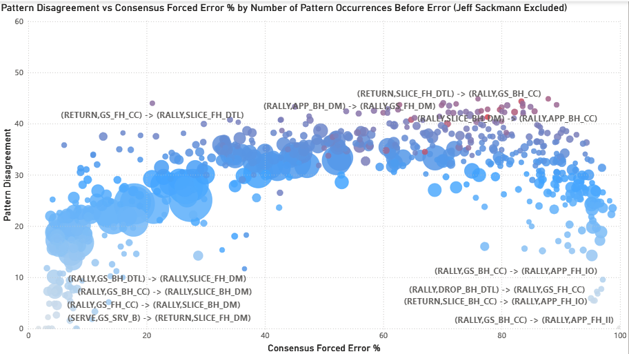 Pattern Disagreement Without Sackmann