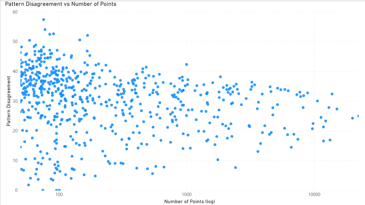 Pattern Disagreement By Number of Points