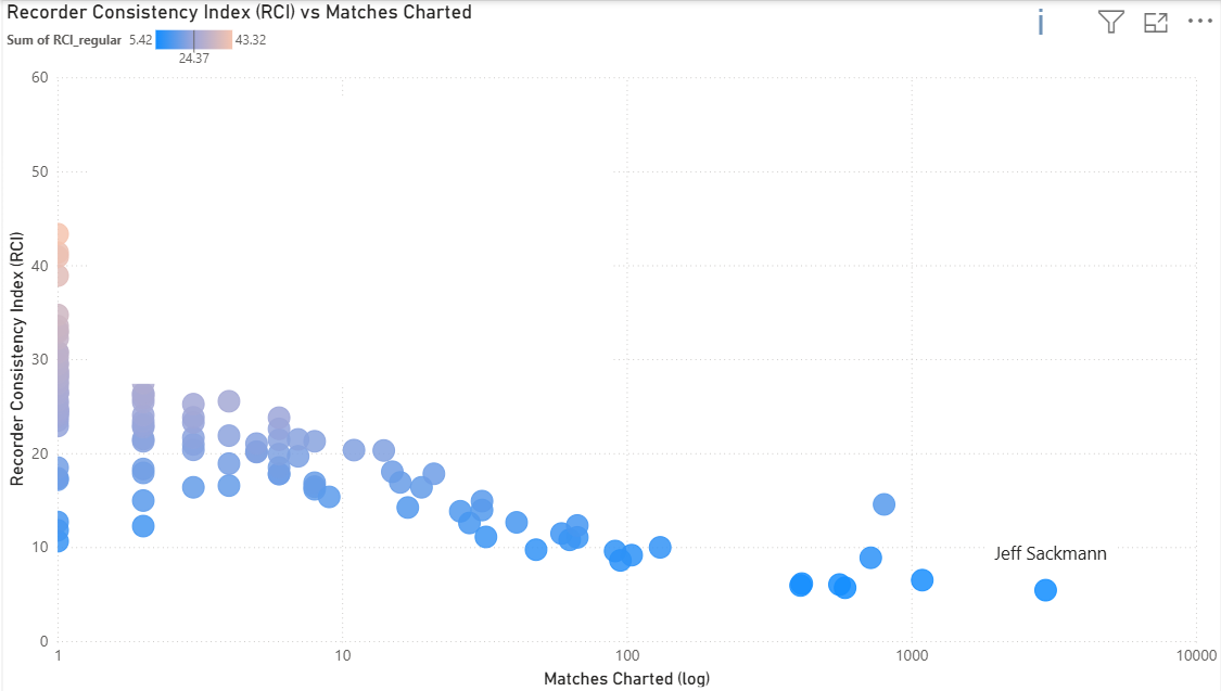 RCI by Charter Volume