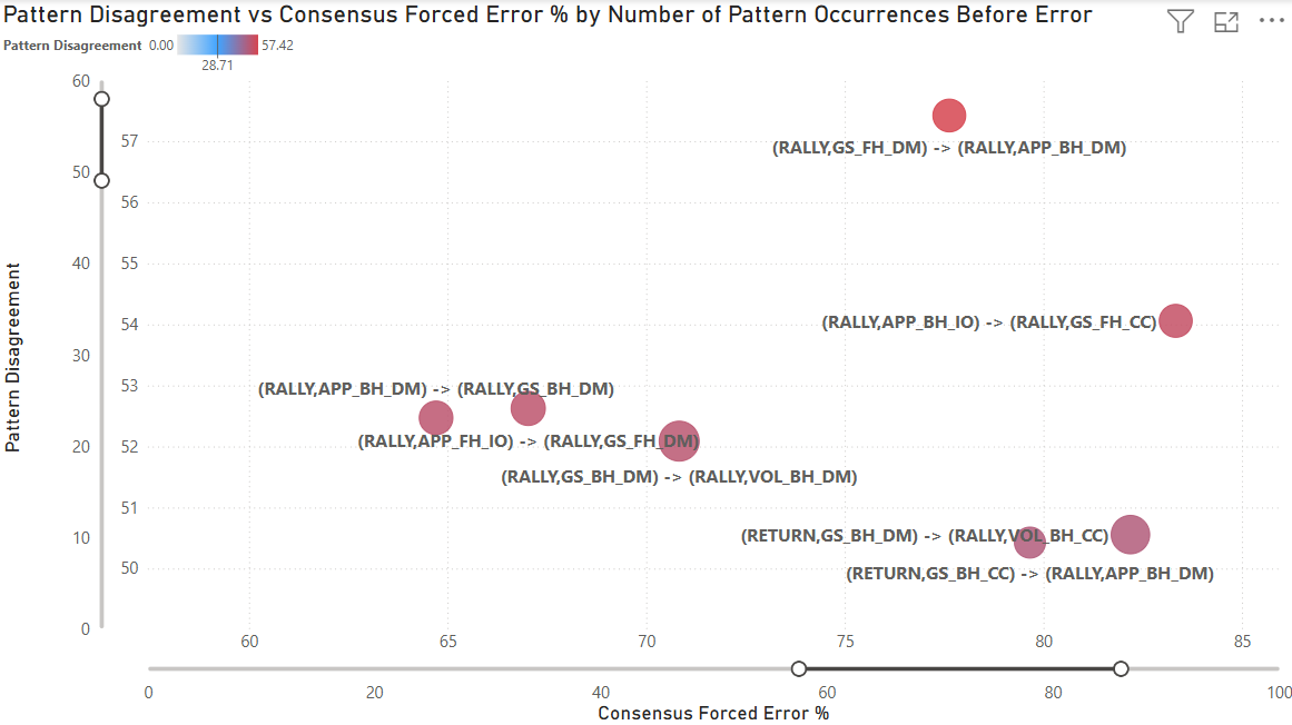 Highest Disagreement Patterns