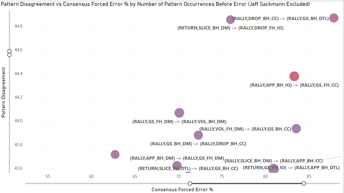 Highest Disagreement Without Sackmann